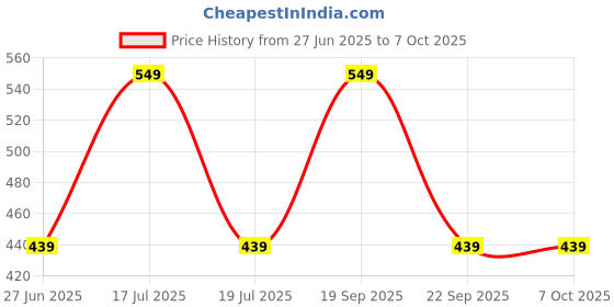 myntra.com Arrow Men Pack Of 3 Patterned Shoe Liners arrow Price History Graph from 27 Jun 2025 to 5 Oct 2025