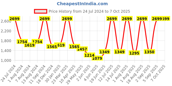 myntra.com Arrow Men Patterned Dobby Autoflex Trousers arrow Price History Graph from 24 Jul 2024 to 7 Oct 2025