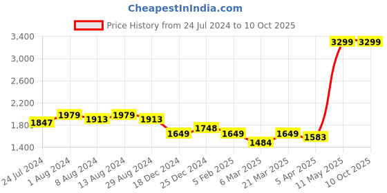 myntra.com Arrow Men Patterned Dobby Trousers arrow Price History Graph from 24 Jul 2024 to 9 Oct 2025
