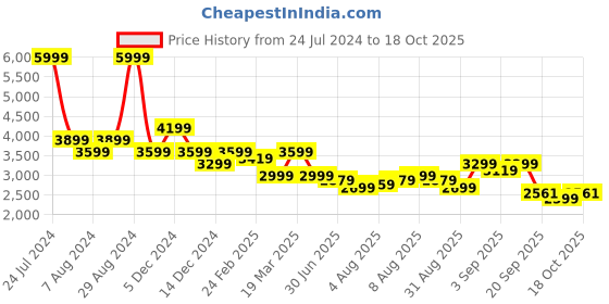 myntra.com Arrow Men Patterned Weave Autoflex Trousers arrow Price History Graph from 24 Jul 2024 to 18 Oct 2025