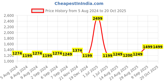 myntra.com Arrow Men Peach-Coloured Formal Cotton Shirt arrow Price History Graph from 5 Aug 2024 to 20 Oct 2025