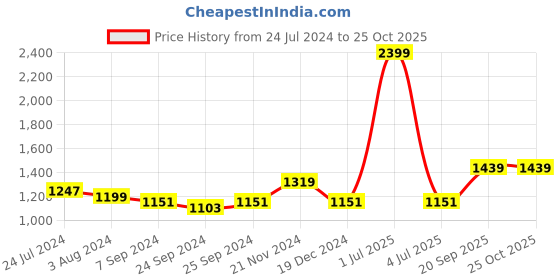 myntra.com Arrow Men Pink & White Manhattan Slim Fit Pinstripes Pure Cotton Formal Shirt arrow Price History Graph from 24 Jul 2024 to 25 Oct 2025