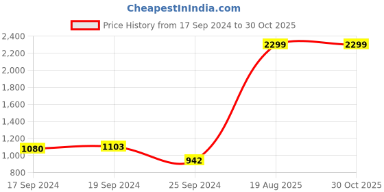 myntra.com Arrow Men Pink Windowpane Checks Checked Pure Cotton Formal Shirt arrow Price History Graph from 17 Sep 2024 to 30 Oct 2025