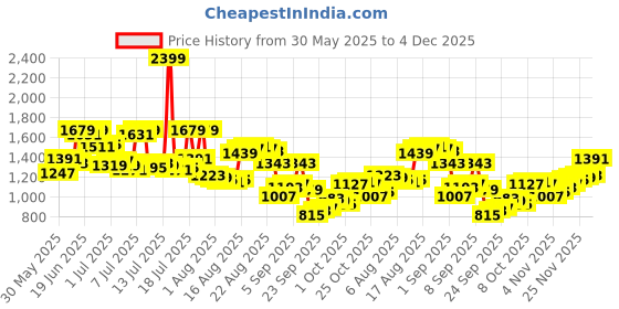 myntra.com Arrow Men Pinstripe Tapered Fit Formal Trousers arrow Price History Graph from 30 May 2025 to 4 Dec 2025
