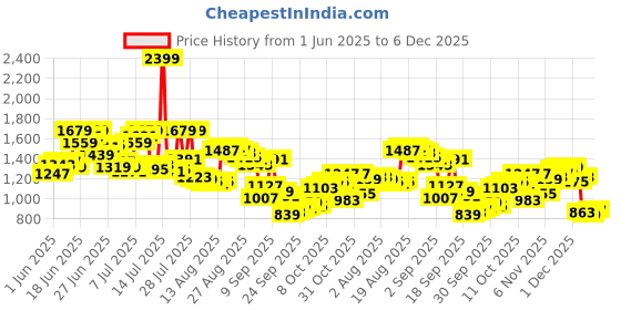 myntra.com Arrow Men Pinstripe Tapered Fit Formal Trousers arrow Price History Graph from 1 Jun 2025 to 5 Dec 2025