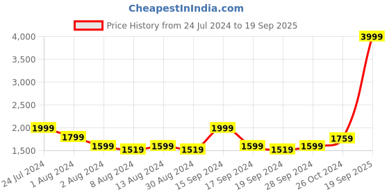myntra.com Arrow Men Plaid Checked Auto Press Formal Shirt arrow Price History Graph from 24 Jul 2024 to 19 Sep 2025