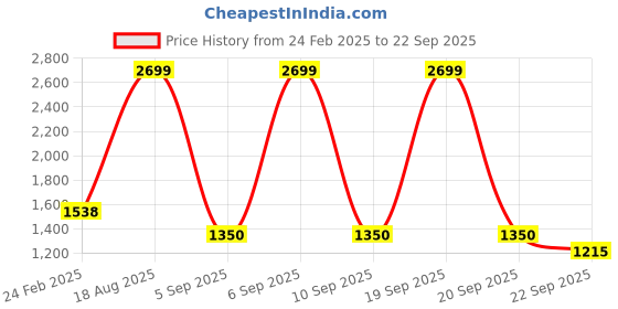 myntra.com Arrow Men Plain Mid-Rise Slim Fit Pleated Formal Trousers arrow Price History Graph from 24 Feb 2025 to 22 Sep 2025