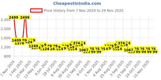 myntra.com Arrow Men Plain Textured Mid-Rise Slim Fit Formal Trousers arrow Price History Graph from 7 Nov 2024 to 29 Nov 2025