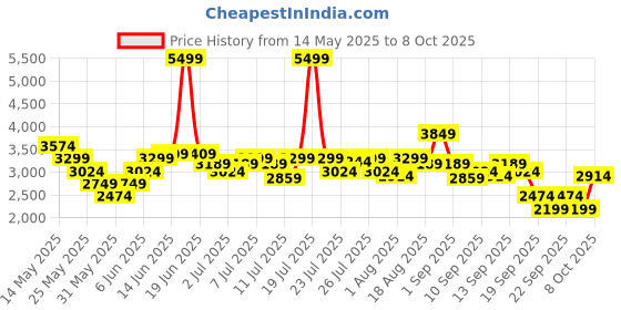 myntra.com Arrow Men Pointed Toe Leather Formal Derbys arrow Price History Graph from 14 May 2025 to 3 Oct 2025