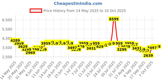 myntra.com Arrow Men Pointed Toe Leather Formal Derbys arrow Price History Graph from 14 May 2025 to 10 Oct 2025