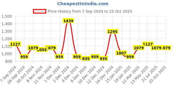 myntra.com Arrow Men Polo Collar Cotton T-shirt arrow Price History Graph from 7 Sep 2024 to 25 Oct 2025