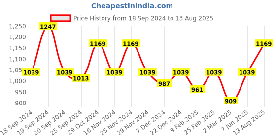 myntra.com Arrow Men Polo Collar Cotton T-shirt arrow Price History Graph from 18 Sep 2024 to 13 Aug 2025