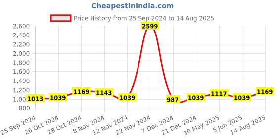 myntra.com Arrow Men Polo Collar Mercerised Cotton T-shirt arrow Price History Graph from 25 Sep 2024 to 14 Aug 2025