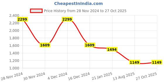 myntra.com Arrow Men Polo Collar T-shirt arrow Price History Graph from 28 Nov 2024 to 27 Oct 2025