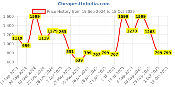 myntra.com Arrow Men Printed Broad Tie arrow Price History Graph from 19 Sep 2024 to 18 Oct 2025