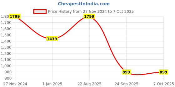 myntra.com Arrow Men Printed Broad Tie arrow Price History Graph from 27 Nov 2024 to 7 Oct 2025