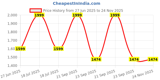 myntra.com Arrow Men Printed Broad Tie arrow Price History Graph from 27 Jun 2025 to 24 Nov 2025
