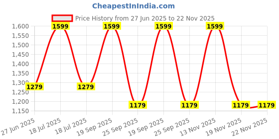 myntra.com Arrow Men Printed Broad Tie arrow Price History Graph from 27 Jun 2025 to 22 Nov 2025