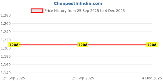 myntra.com Arrow Men Printed Broad Tie arrow Price History Graph from 25 Sep 2025 to 4 Dec 2025