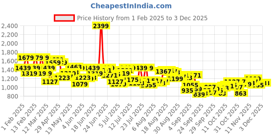 myntra.com Arrow Men Printed Bronson Slim Fit Low-Rise Trousers arrow Price History Graph from 1 Feb 2025 to 1 Dec 2025