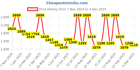 myntra.com Arrow Men Printed Classic Slim Fit Trousers arrow Price History Graph from 7 Nov 2024 to 4 Dec 2025
