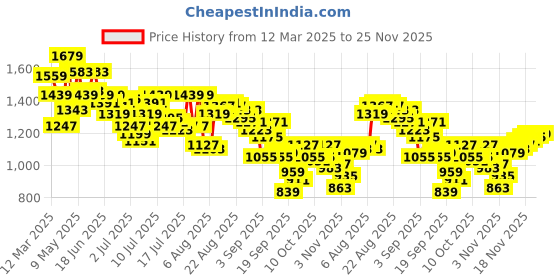 myntra.com Arrow Men Printed Slim Fit Formal Trousers arrow Price History Graph from 12 Mar 2025 to 25 Nov 2025