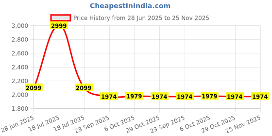 myntra.com Arrow Men Printed Slim Fit Trousers arrow Price History Graph from 28 Jun 2025 to 24 Nov 2025