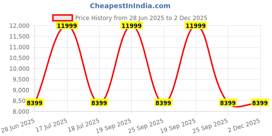 myntra.com Arrow Men Printed Tailored Fit Single-Breasted 2 Piece Suits arrow Price History Graph from 28 Jun 2025 to 1 Dec 2025