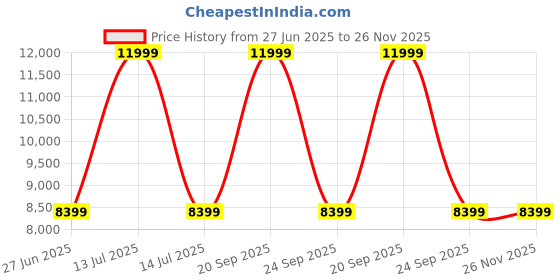 myntra.com Arrow Men Printed Tailored Fit Single-Breasted 2 Piece Suits arrow Price History Graph from 27 Jun 2025 to 25 Nov 2025