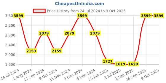 myntra.com Arrow Men Printed Tie Pocket Square & Cufflinks arrow Price History Graph from 24 Jul 2024 to 8 Oct 2025