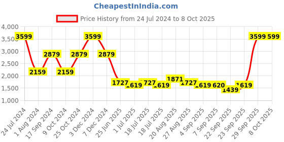 myntra.com Arrow Men Printed Tie Pocket Square & Cufflinks arrow Price History Graph from 24 Jul 2024 to 8 Oct 2025