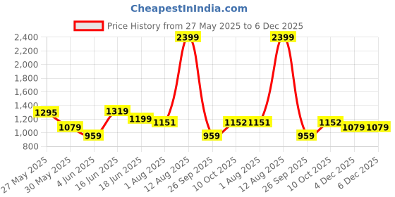 myntra.com Arrow Men Printed Trousers arrow Price History Graph from 27 May 2025 to 4 Dec 2025