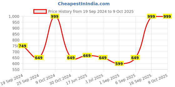 myntra.com Arrow Men Printed Twill Pocket Square arrow Price History Graph from 19 Sep 2024 to 7 Oct 2025