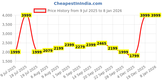 myntra.com Arrow Men Pullover Long Sleeves Round Neck Sweaters arrow Price History Graph from 9 Jul 2025 to 7 Jan 2026