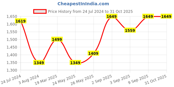 myntra.com Arrow Men Pure Cotton Formal Shirt arrow Price History Graph from 24 Jul 2024 to 31 Oct 2025