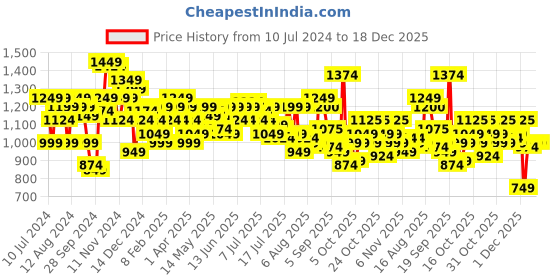 myntra.com Arrow Men Pure Cotton Manhattan Slim Fit Checked Formal Shirt arrow Price History Graph from 10 Jul 2024 to 18 Dec 2025