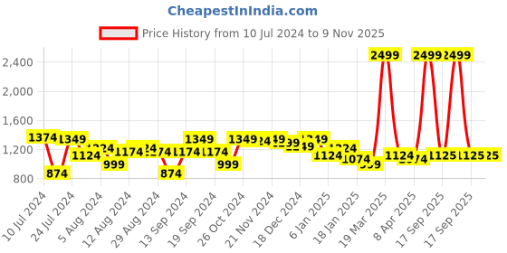 myntra.com Arrow Men Pure Cotton Manhattan Slim Fit Checked Formal Shirt arrow Price History Graph from 10 Jul 2024 to 8 Nov 2025