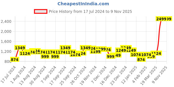 myntra.com Arrow Men Pure Cotton Original Slim Fit Grid Tattersall Checks Opaque Formal Shirt arrow Price History Graph from 17 Jul 2024 to 7 Nov 2025