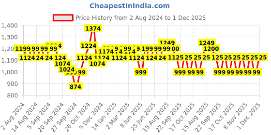 myntra.com Arrow Men Pure Cotton Original Slim Fit Windowpane Checks Opaque Formal Shirt arrow Price History Graph from 2 Aug 2024 to 1 Dec 2025