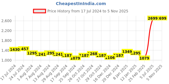 myntra.com Arrow Men Pure Cotton Slim Fit Opaque Printed Formal Shirt arrow Price History Graph from 17 Jul 2024 to 1 Nov 2025