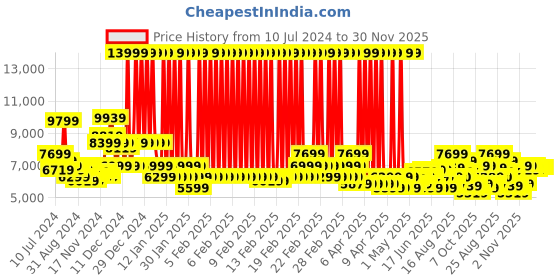 myntra.com Arrow Men Purple Solid Single-Breasted 3-Peice Suits arrow Price History Graph from 10 Jul 2024 to 30 Nov 2025