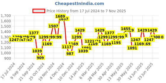 myntra.com Arrow Men Red Brand Logo Print Sweatshirt arrow Price History Graph from 17 Jul 2024 to 6 Nov 2025