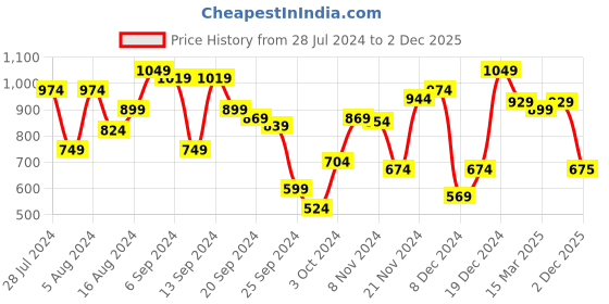 myntra.com Arrow Men Red Printed Polo Collar Pure Cotton T-shirt arrow Price History Graph from 28 Jul 2024 to 2 Dec 2025