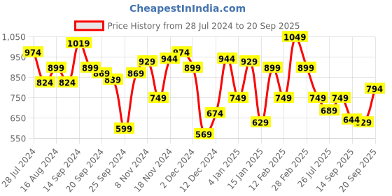myntra.com Arrow Men Red Solid Polo Collar Pure Cotton T-shirt arrow Price History Graph from 28 Jul 2024 to 20 Sep 2025