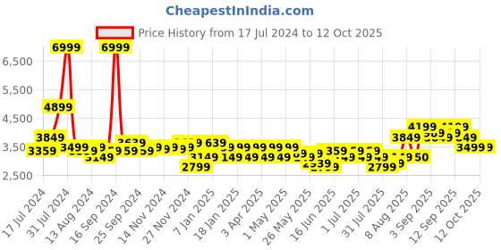 myntra.com Arrow Men Red Solid Single-Breasted Formal Blazer arrow Price History Graph from 17 Jul 2024 to 12 Oct 2025