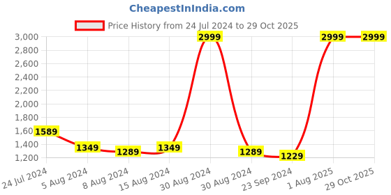 myntra.com Arrow Men Regular Fit Checked Cotton Auto Press Formal Shirt arrow Price History Graph from 24 Jul 2024 to 29 Oct 2025