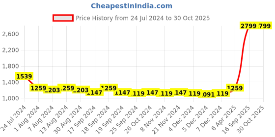 myntra.com Arrow Men Regular Fit Checked Cotton Formal Shirt arrow Price History Graph from 24 Jul 2024 to 29 Oct 2025