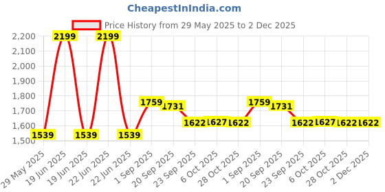 myntra.com Arrow Men Regular Fit Formal Trousers arrow Price History Graph from 29 May 2025 to 2 Dec 2025