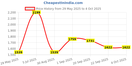 myntra.com Arrow Men Regular Fit Formal Trousers arrow Price History Graph from 29 May 2025 to 4 Oct 2025