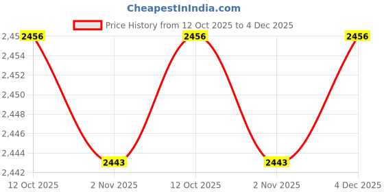 myntra.com Arrow Men Regular Fit Formal Trousers arrow Price History Graph from 12 Oct 2025 to 4 Dec 2025